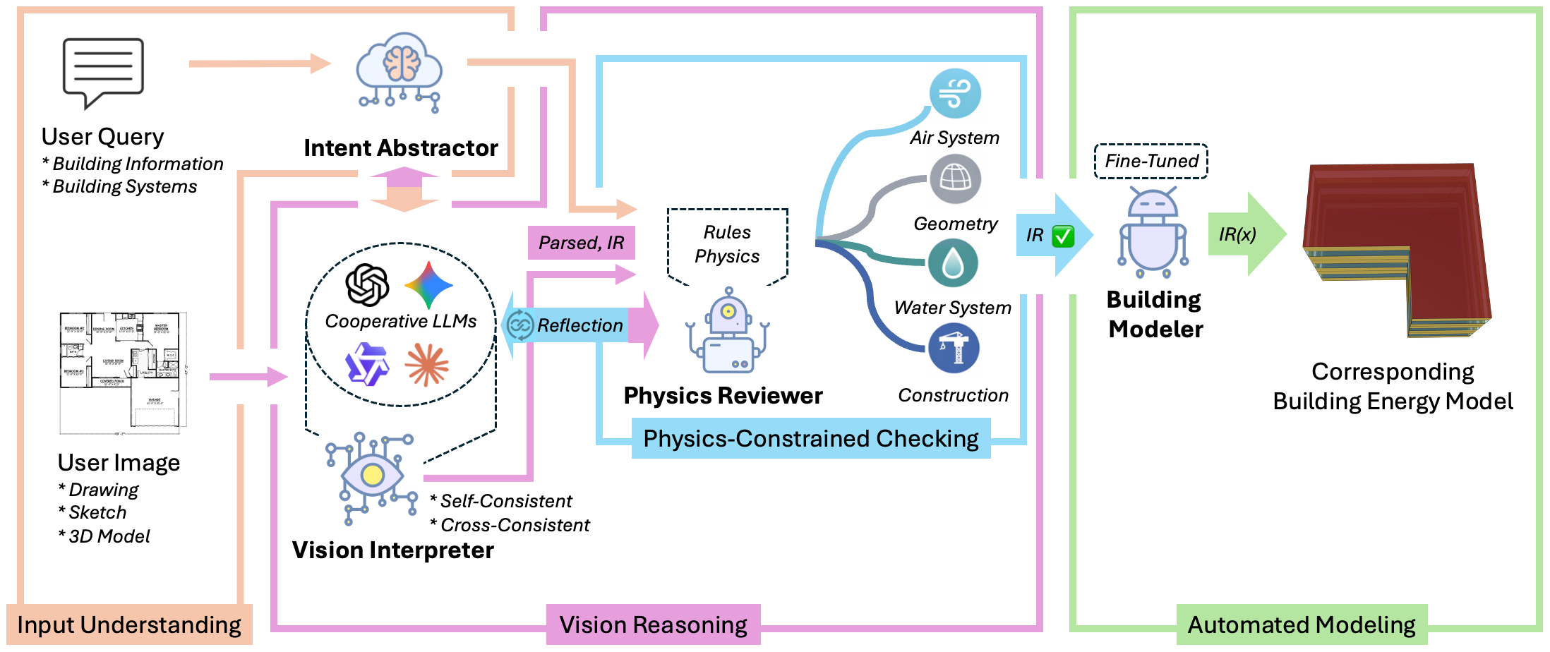 Agentic Multimodal Automated Building Energy Modeling Pipeline
