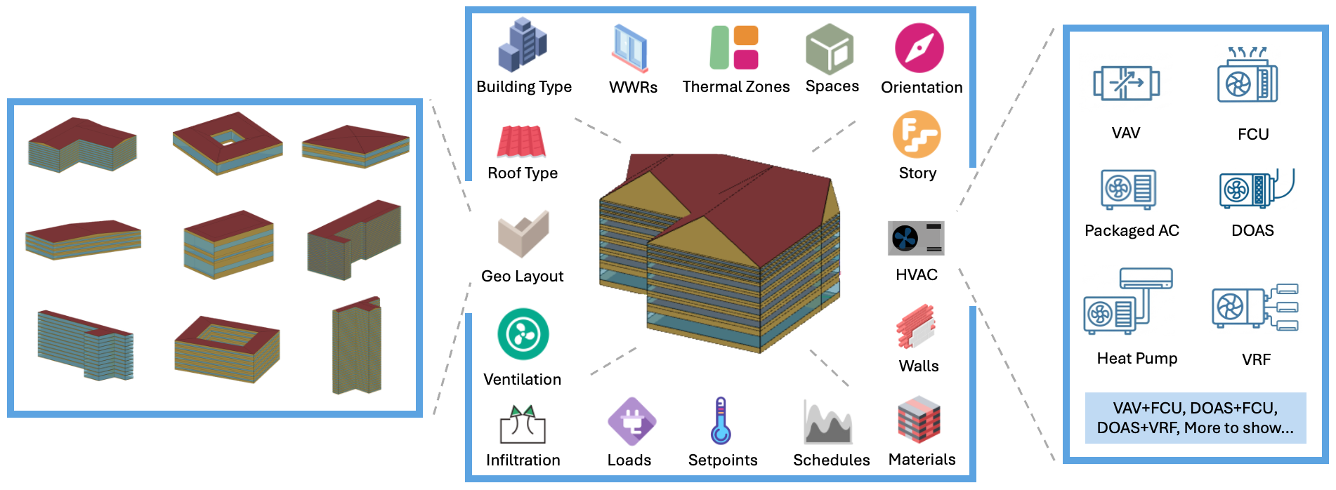 Complex building energy modeling scenarios